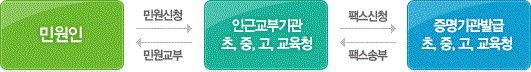 민원인은 인근교부기관 초,중,고 교육청에서 민원신청을하고 인근교부기관 초,중,고 교육청은 증명기관발급 초,중,고 교육청에게 팩스신청을함, 인근교부기관 초,중,고 교육청은 민원인에게 민원교부를하고 증명기관발급 초,중,고 교육청은 인근교부기관 초,중,고 교육청에게 팩스송부를함
